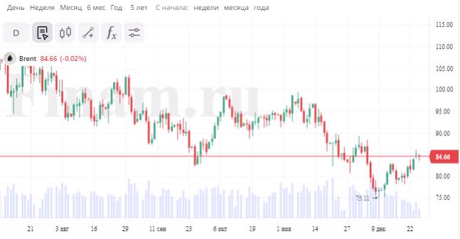 Счет 1:1. Что будет с рынком после ответа России на нефтяной «потолок»?