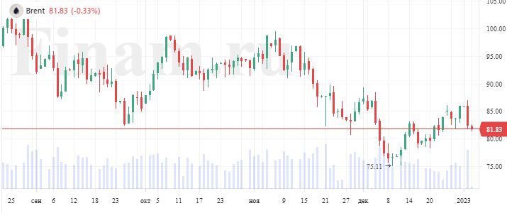 Котировки нефти снижаются, Азия торгуется смешанно
