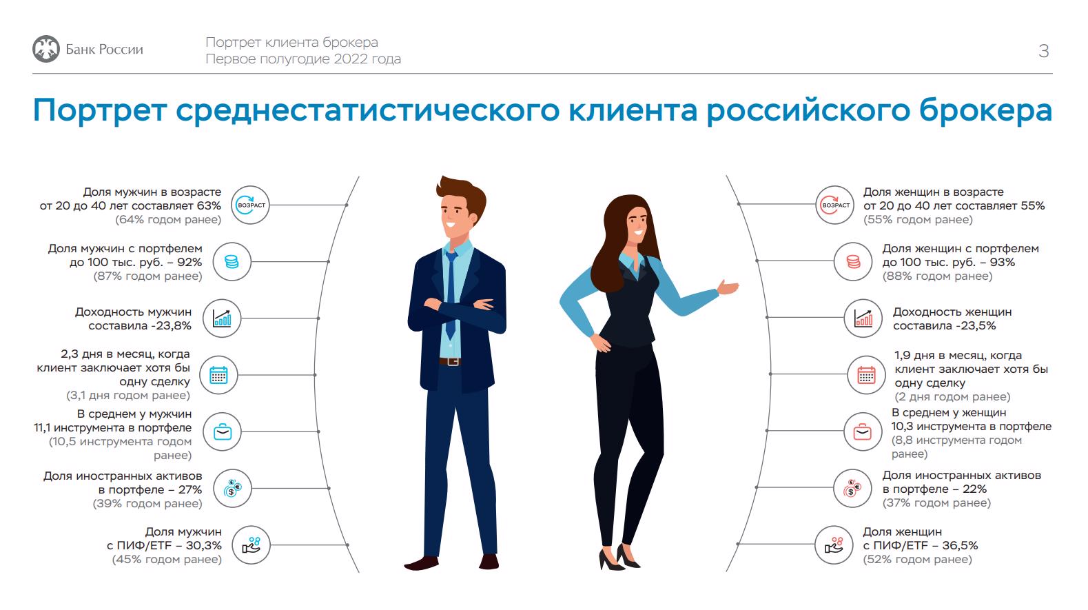 ЦБ нарисовал портрет розничного инвестора