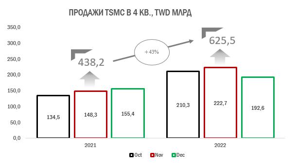 Выручка TSMC за непростой 4 квартал взлетела на 43%