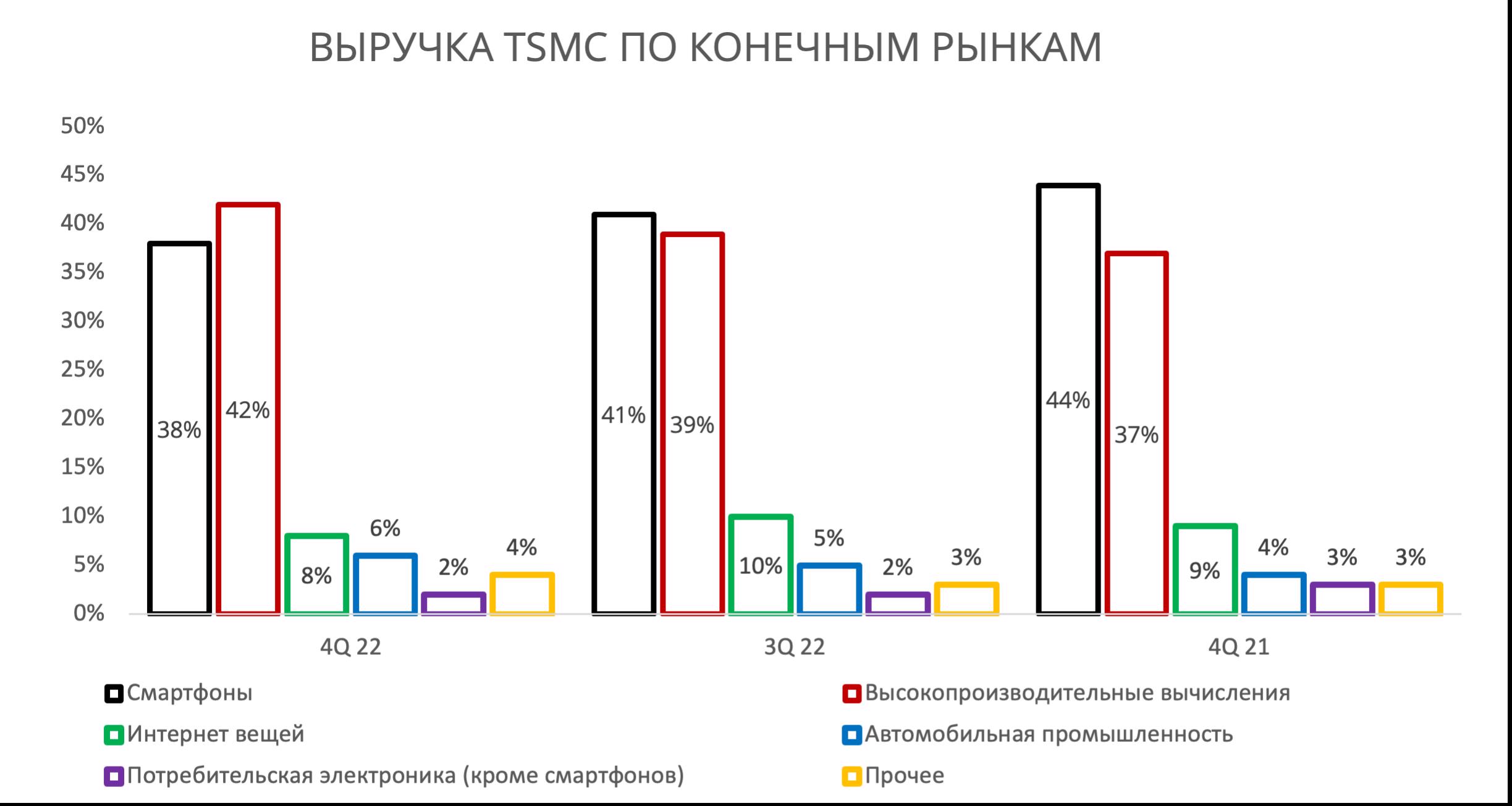 TSMC видит перспективы «здорового восстановления» полупроводникового рынка во 2-й половине 2023 года