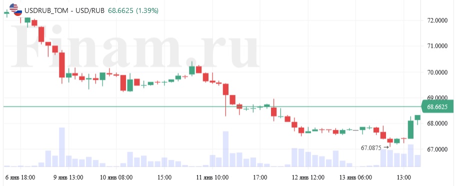 Новая жизнь рубля. Как сработает бюджетное правило?