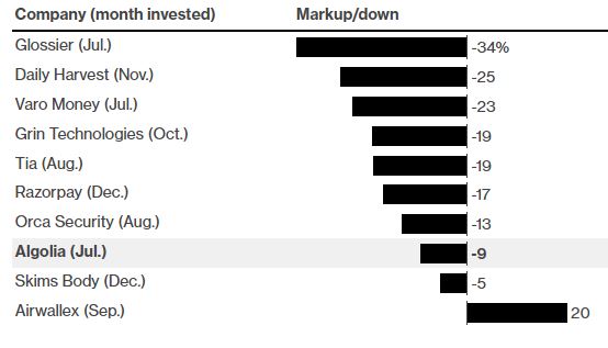 Хедж-фонды дали стартапам миллиарды. Чего они стоят?