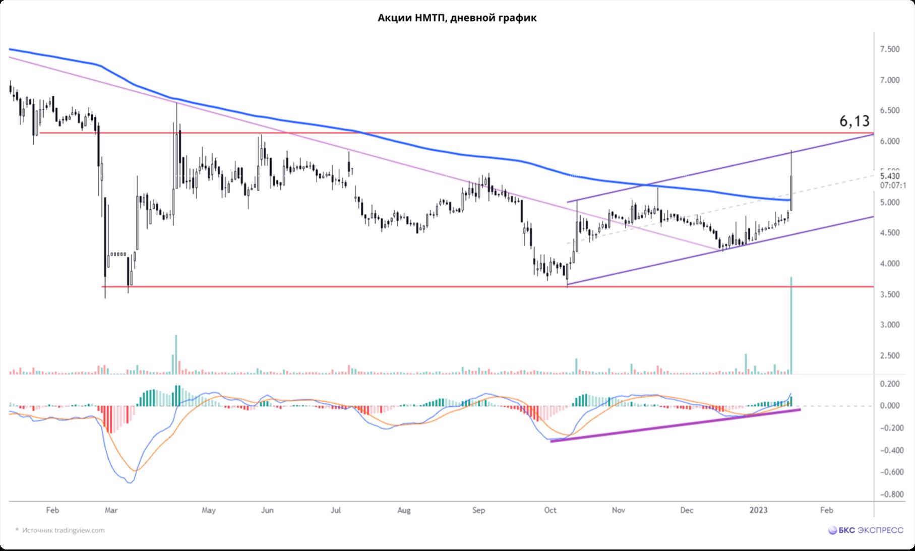 Почему взлетели акции транспортного сектора