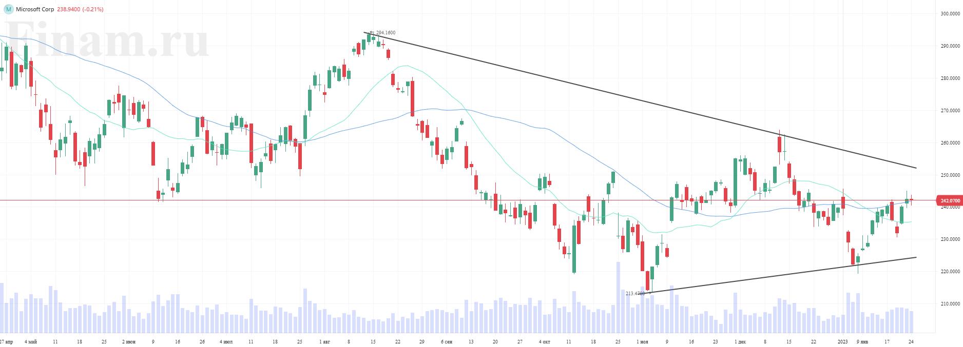 Акции Microsoft отправляются на пересмотр после квартального отчета