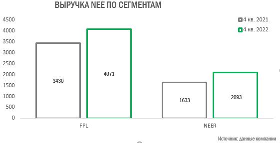 Отчет NextEra Energy - так ли все плохо?