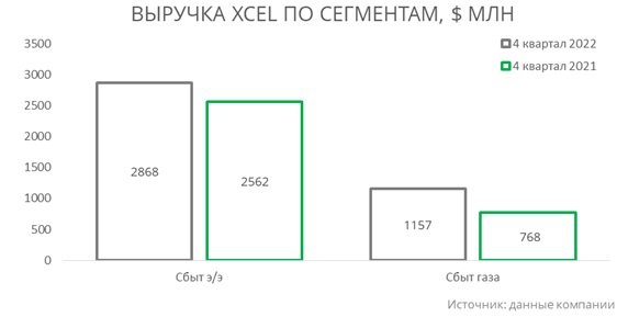 Относительно успешный год для Xcel Energy