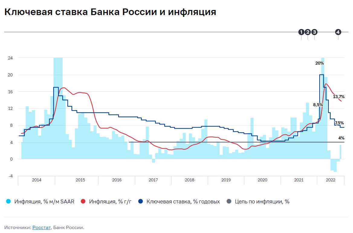 Неделя ставок. Рынки ждут от мировых ЦБ смягчения