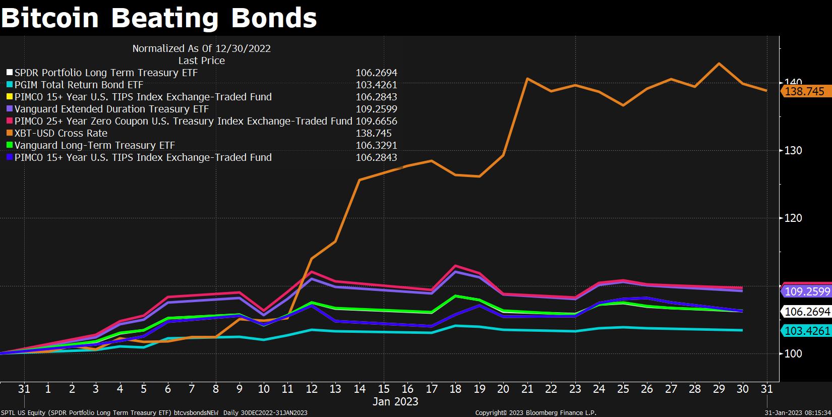 https://www.bloomberg.com/news/articles/2023-01-31/bitcoin-beating-us-government-bonds-is-a-whole-vibe-shift-in-markets
