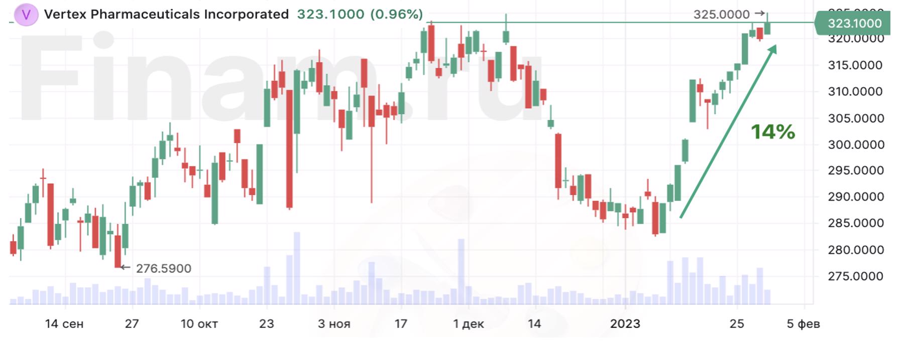 Двадцать три идеи аналитиков "Финама", которые принесли высокую доходность