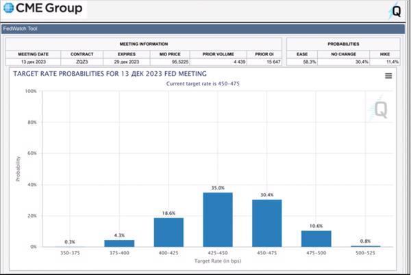 https://www.cmegroup.com/markets/interest-rates/cme-fedwatch-tool.html?redirect=/trading/interest-rates/countdown-to-fomc.html
