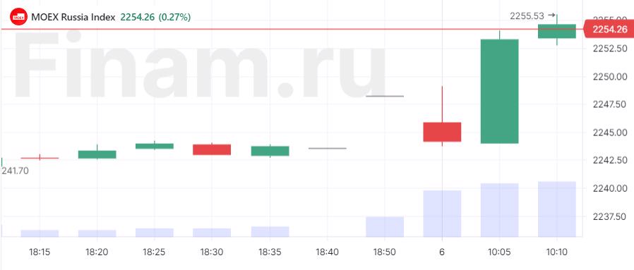 Российский рынок снижается, продают Эталон и Северсталь