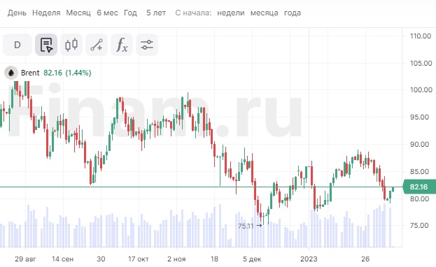 Динамика нефти марки Brent