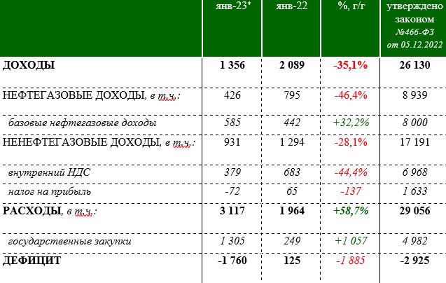 Исполнение федерального бюджета за январь 2023 года