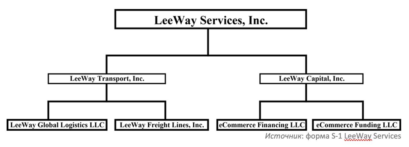 IPO LeeWay Services: упрощение доставки грузов