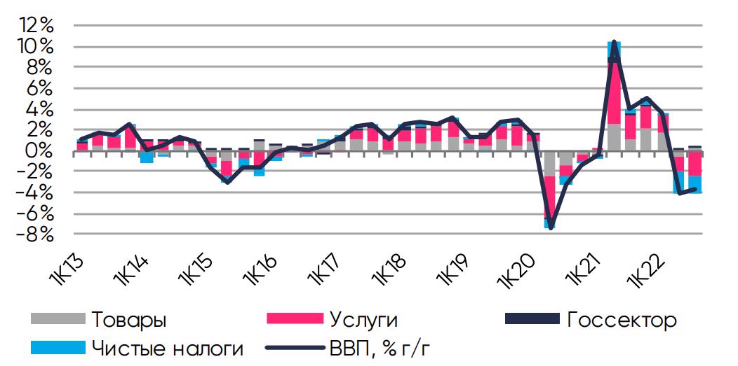 Экономические итоги 2022 года в пяти тезисах