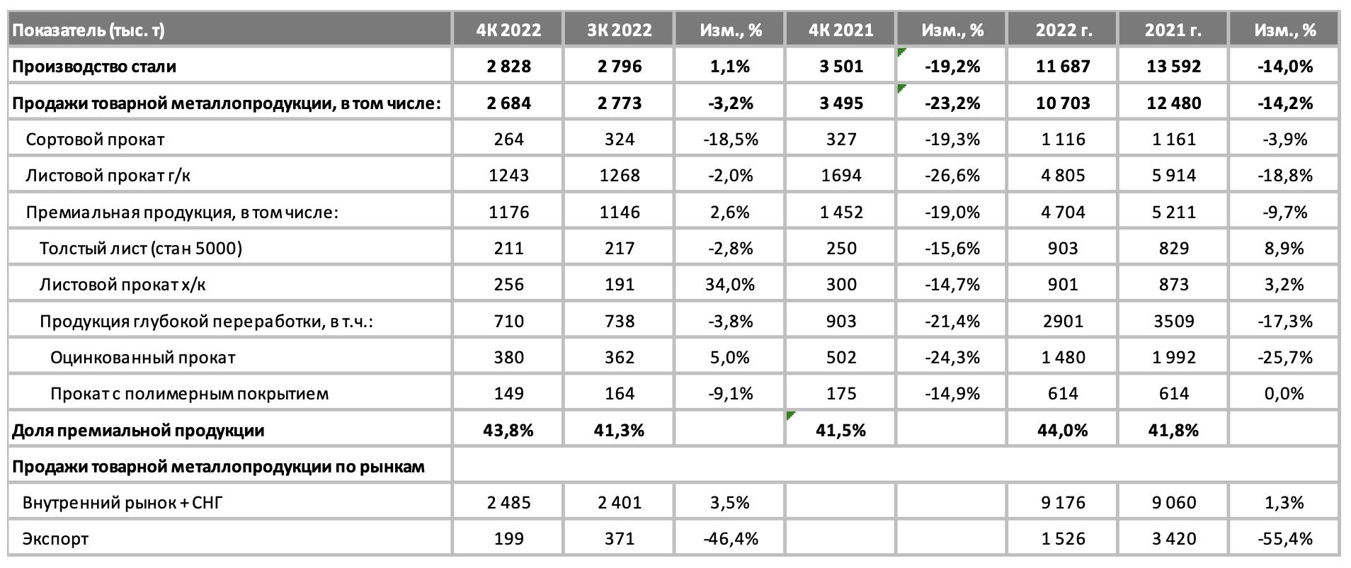 Падение экспорта негативно отразилось на операционных результатах ММК