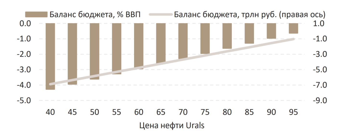Перипетии нефти, бюджета и рубля