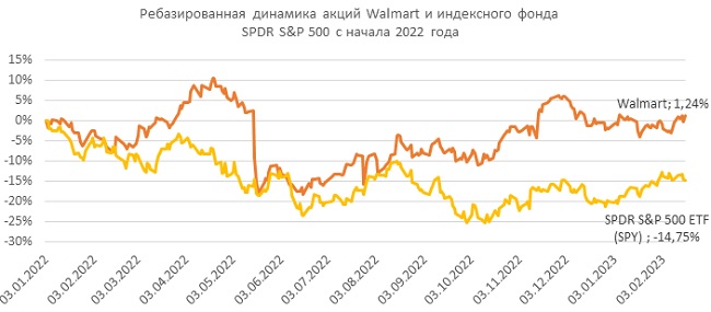 Уолл-стрит ждет прогнозов гиганта ретейла Walmart на текущий год
