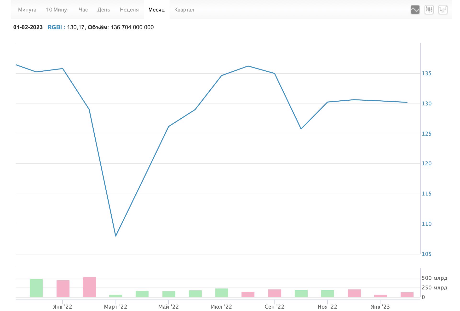 Непоколебимый рынок долга. Что будет в 2023 году?