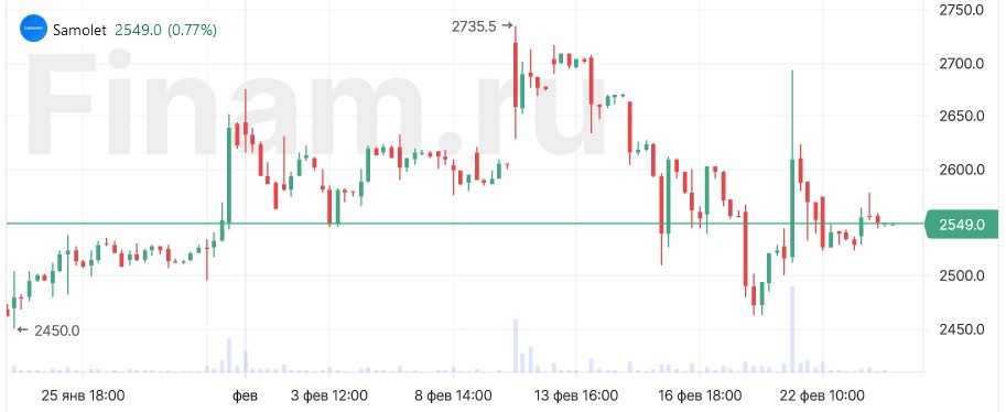 Рынок жилья - что будет с ценами и акциями застройщиков?