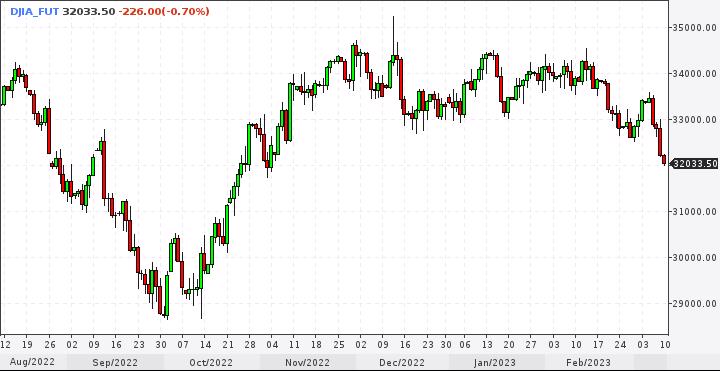 DJIA