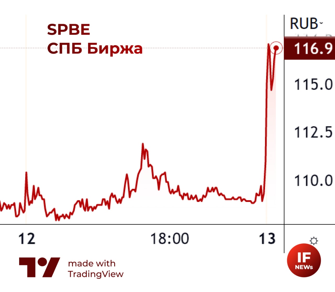 "СПБ Биржа" вернет дивиденды — Финам.Ру