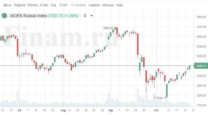 Индекс МосБиржи впервые за месяц превысил 2100 пунктов — Финам.Ру