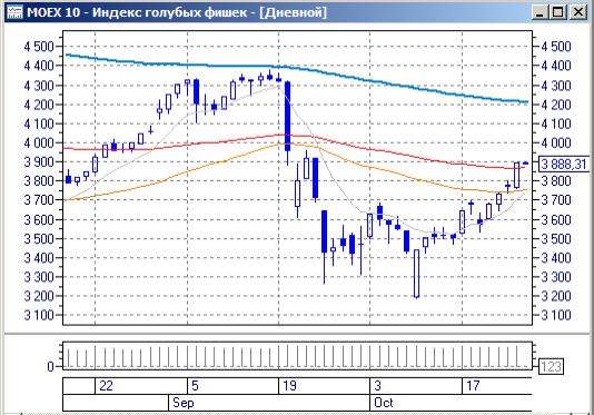 Нервный энтузиазм на рынке продолжается — Финам.Ру