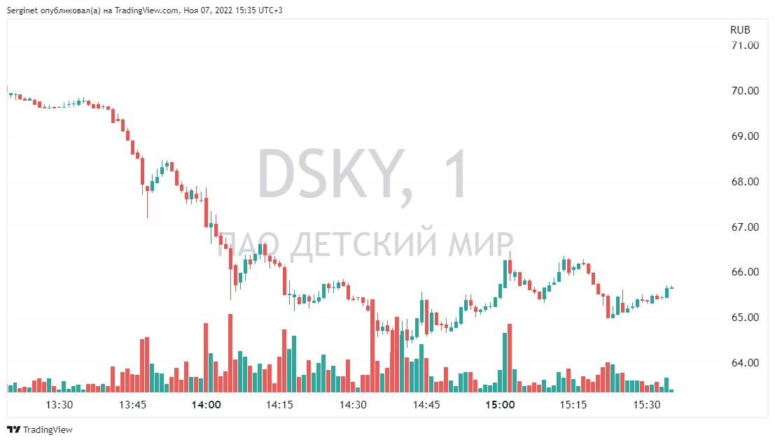 Делистинг акций с мосбиржи. Делистинг акций. Делистинг акций что это простыми словами. Делистинг акций. Делистинг акций.