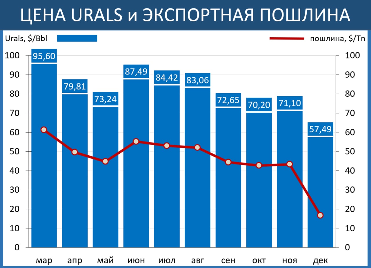 Минфин признал обвал Urals до $50 — Финам.Ру