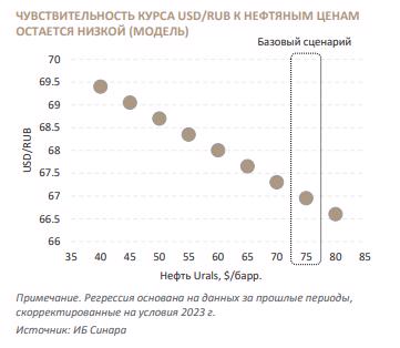 Неоконченная сага про нефть и рубль — Финам.Ру