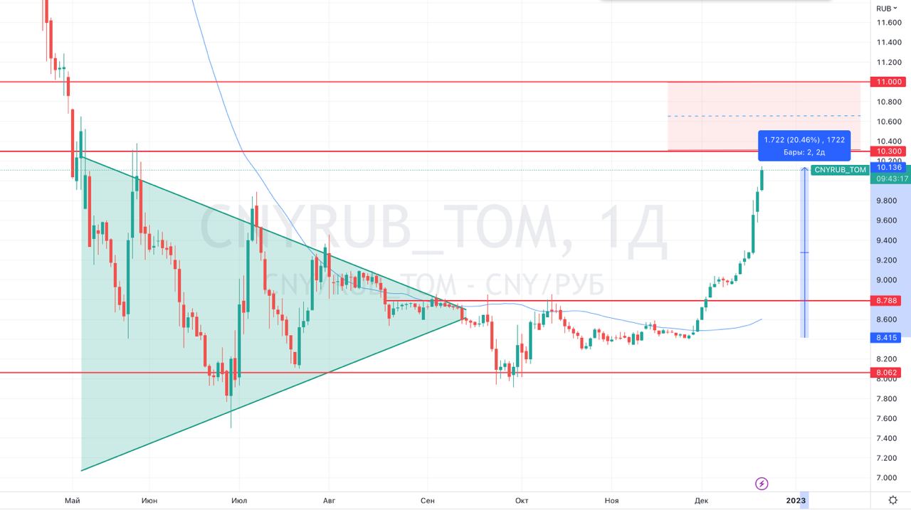 Китайская валюта к рублю. Финам юани. Финам юани. Юань к доллару динамика. Юань к рублю.
