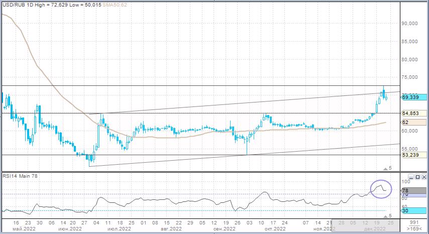 Укрепление рубля к доллару 2022 график. Динамика курса валют. Доллар к рублю в 2022 году. Доллар к рублю в 2022 году. Рост доллара.
