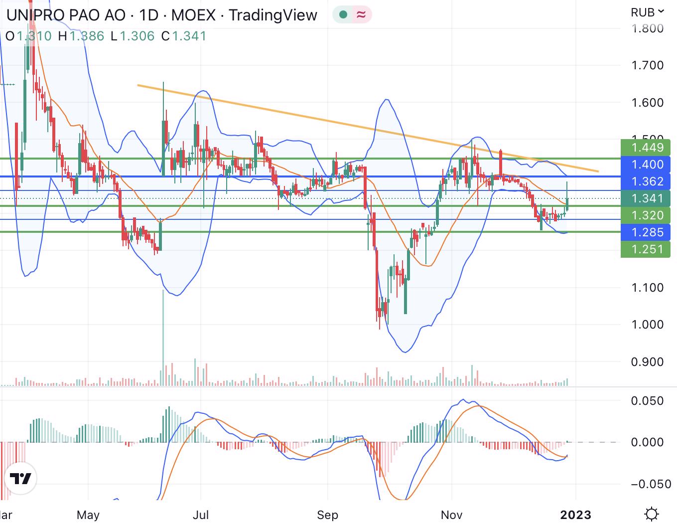 Курс акций юнипро. Акции компаний. Юнипро акции. График акций. Юнипро график.