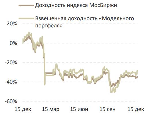 индекс мосбиржи за 10 лет. индексы мосбиржи схема. индекс полной доходности мосбиржи по годам. рост индекса мосбиржи. индекс мосбиржи.