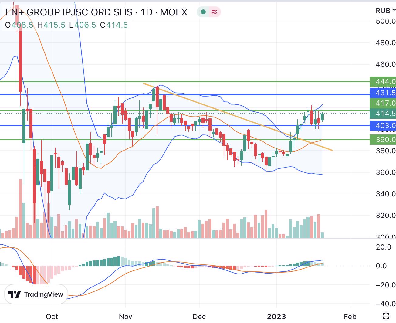 Бумаги En+ Group растут вместе с ценами на алюминий — Финам.Ру