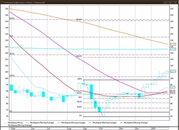 В первом полугодии рост ряда российских «голубых фишек» может ...