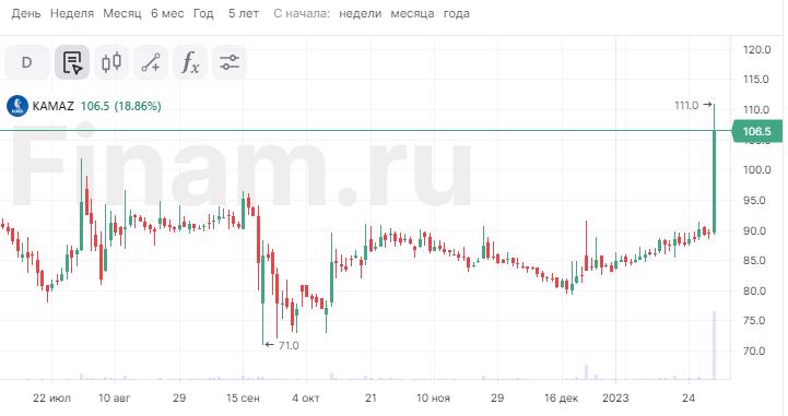 Акции "КАМАЗа" обошли по обороту торгов бумаги голубых фишек — Финам.Ру