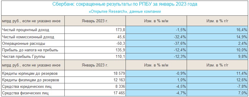 когда сбер выплатит дивиденды в 2023
