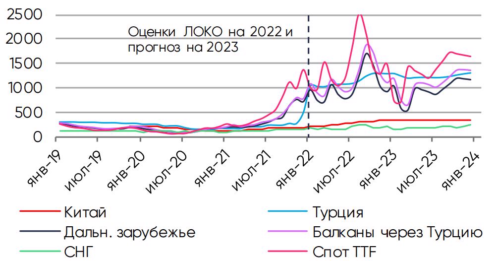 Динамика цен на нефть. Стоимость нефти по годам. Биржевые прогнозы. Прогноз нефти на 2023 год. Прогноз нефти на 2023 год.