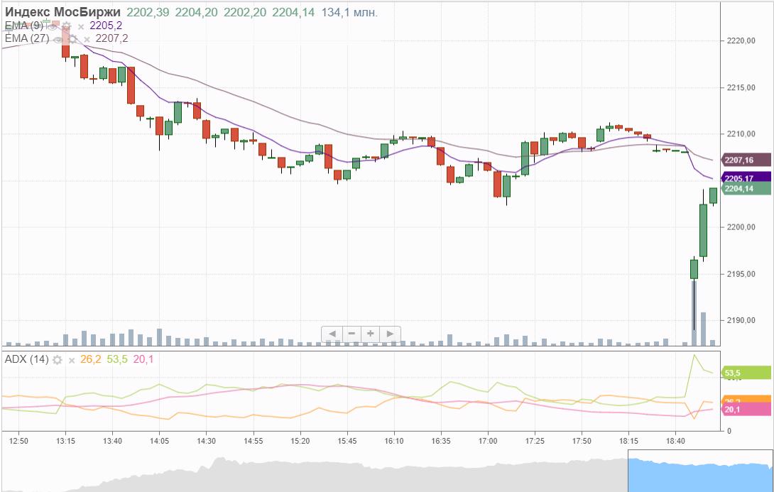 Рынок снижается на открытии, продают TCS Group — Финам.Ру