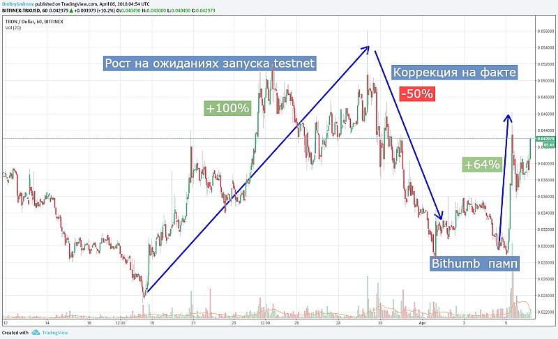 Волатильность TRON 