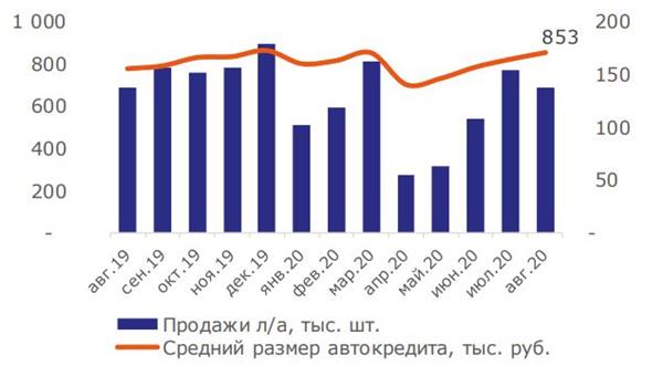 Средний размер автокредита в россии