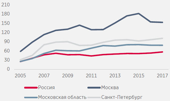 Динамика цен на первичном рынке жилья Динамика цен на первичном рынке жилья