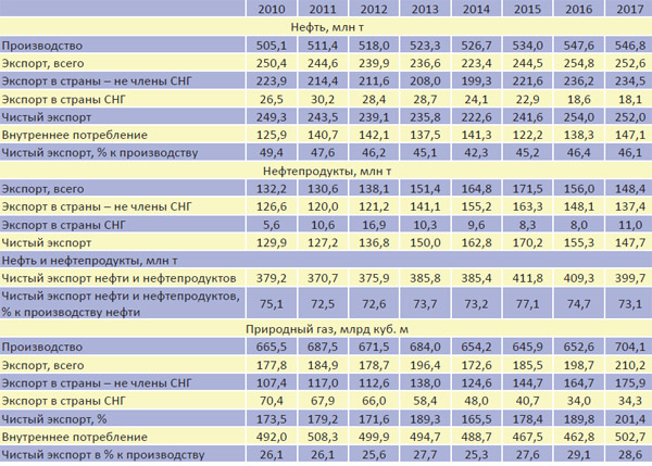 Соотношение производства, потребления и экспорта нефти и природного газа в 2010-2017 гг.