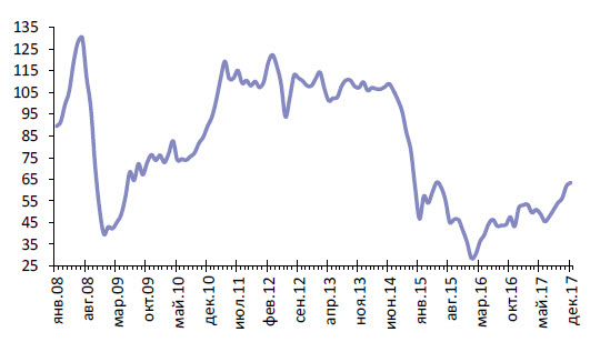 Цена на нефть сорта Urals в 2008&ndash;2017 гг., долл./барр.