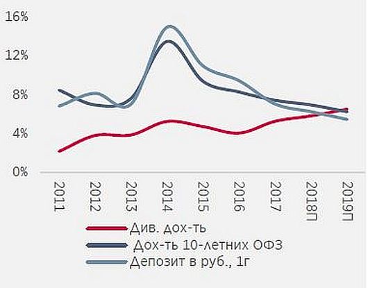 Динамика годовой доходности в России
